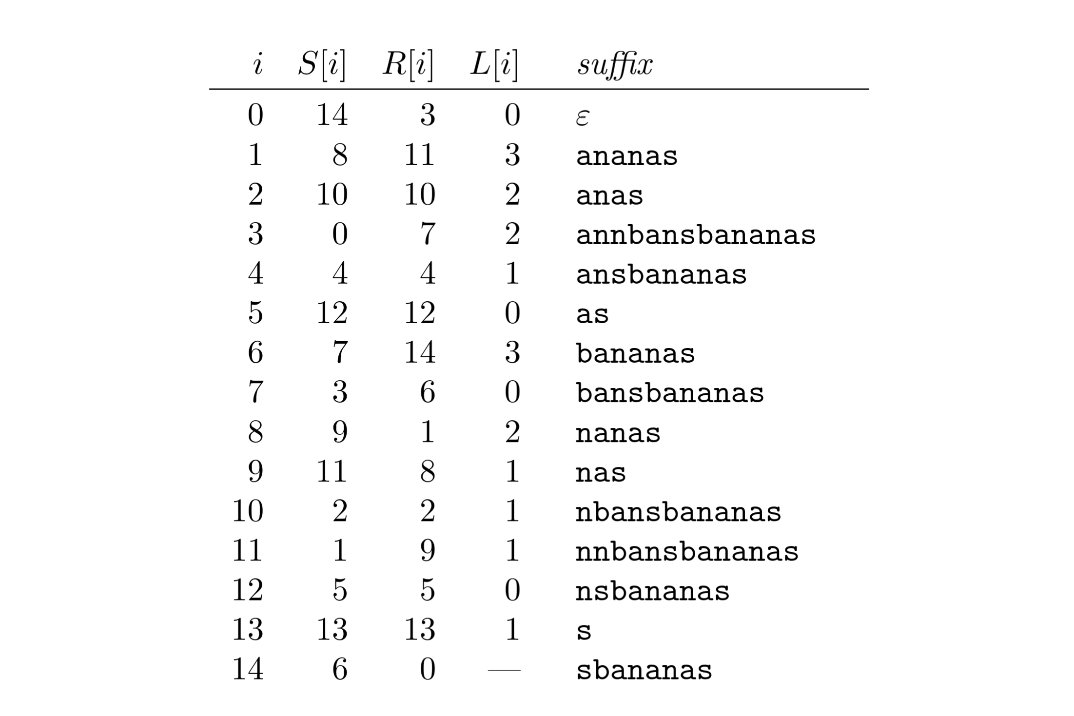 Suffixové pole slova "annbansbananas" a pole $R$ a $L$